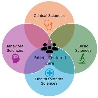 a venn diagram of clinical sciences, behavioral sciences, basic sciences, and health systems sciences